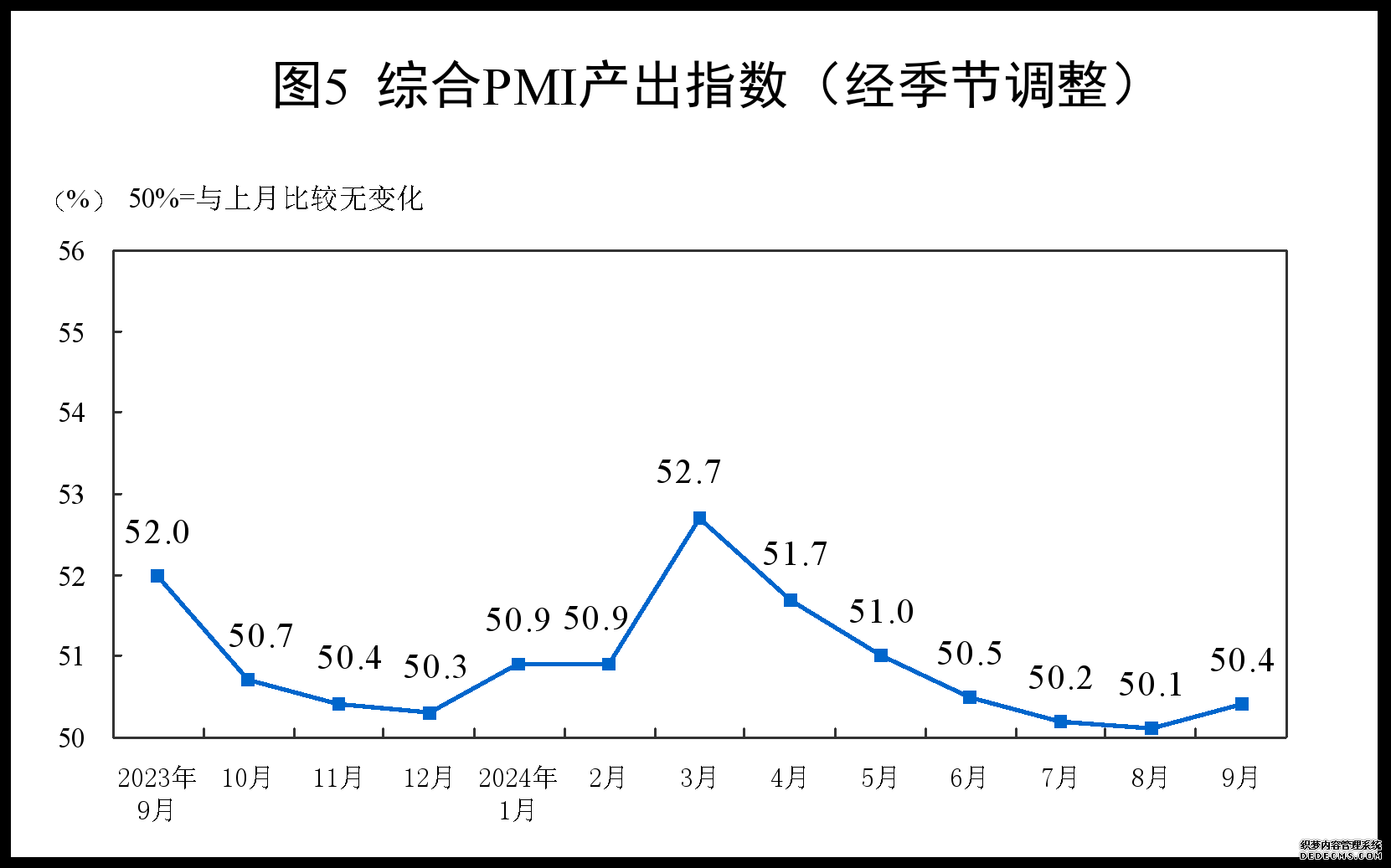 9月中国采购经理指数为49.8% 比上月上升0.7个百分点