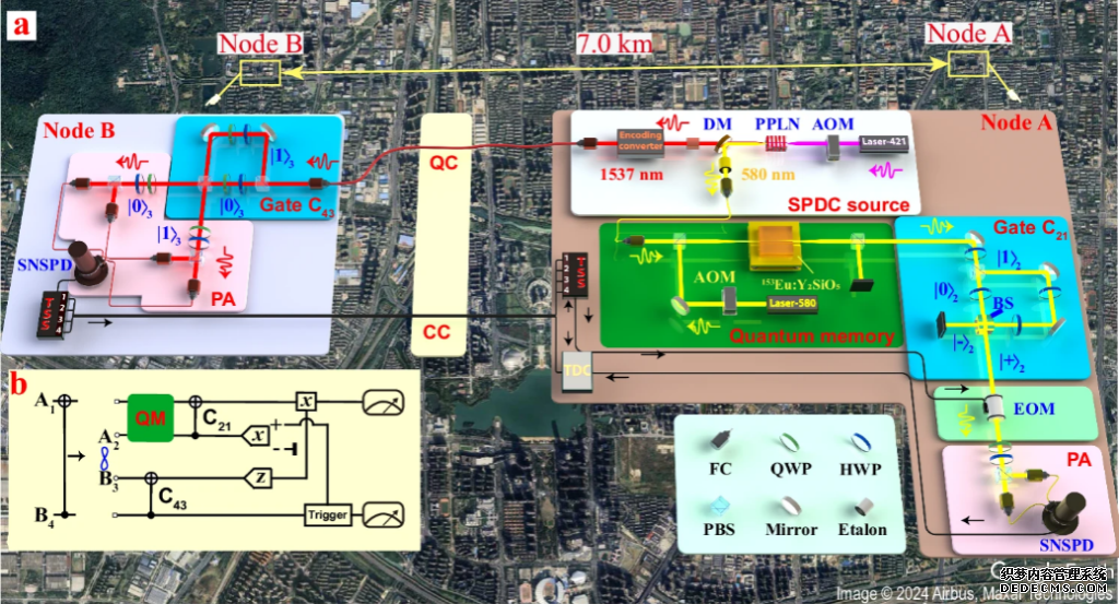 在合肥市区跨越7公里的非局域量子门示意图。（研究团队供图）