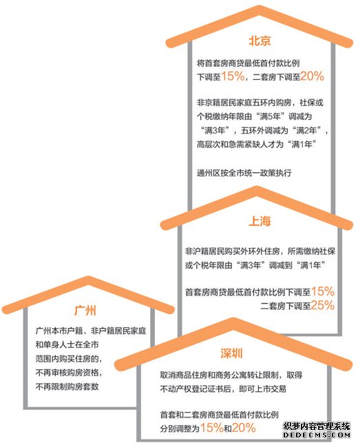 多地出台房地产优化调整措施