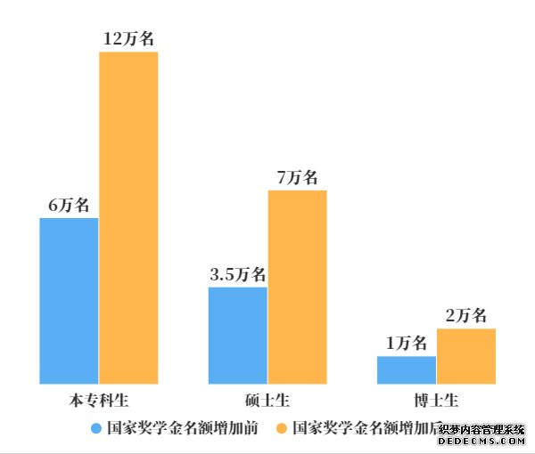 财政部：2024年国家奖学金奖励名额翻倍