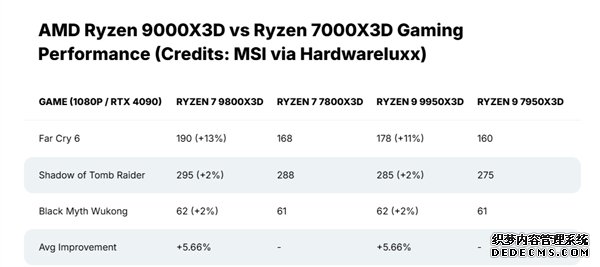 锐龙9800X3D/9950X3D规格性能曝光 功耗还低