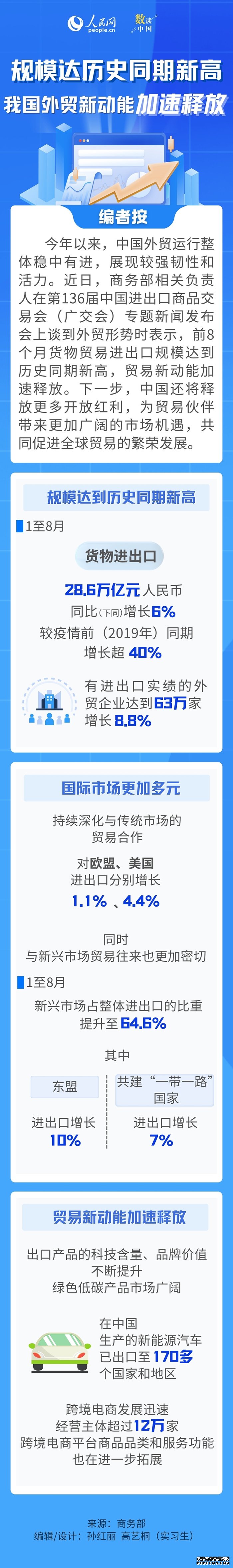 数读中国｜规模达历史同期新高 我国外贸新动能加速释放