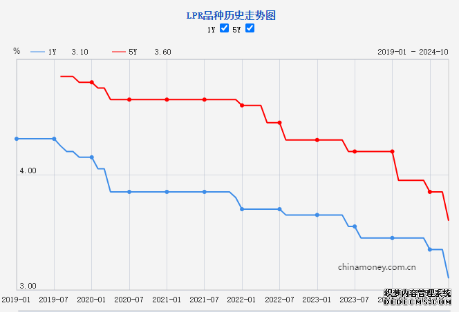 LPR品种历史走势图。 来源：中国人民银行网站