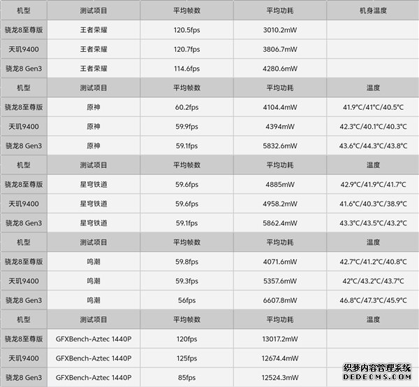 一加13评测：超越苹果A18 Pro 性能起飞 能耗出色