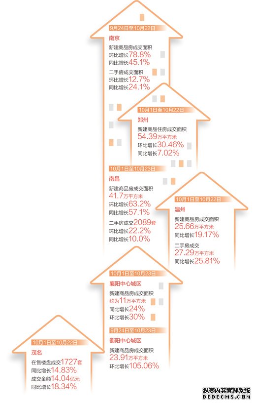 楼市出现积极变化