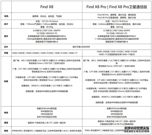 OPPO Find X8/X8 Pro区别 参数配置亮点对比介绍