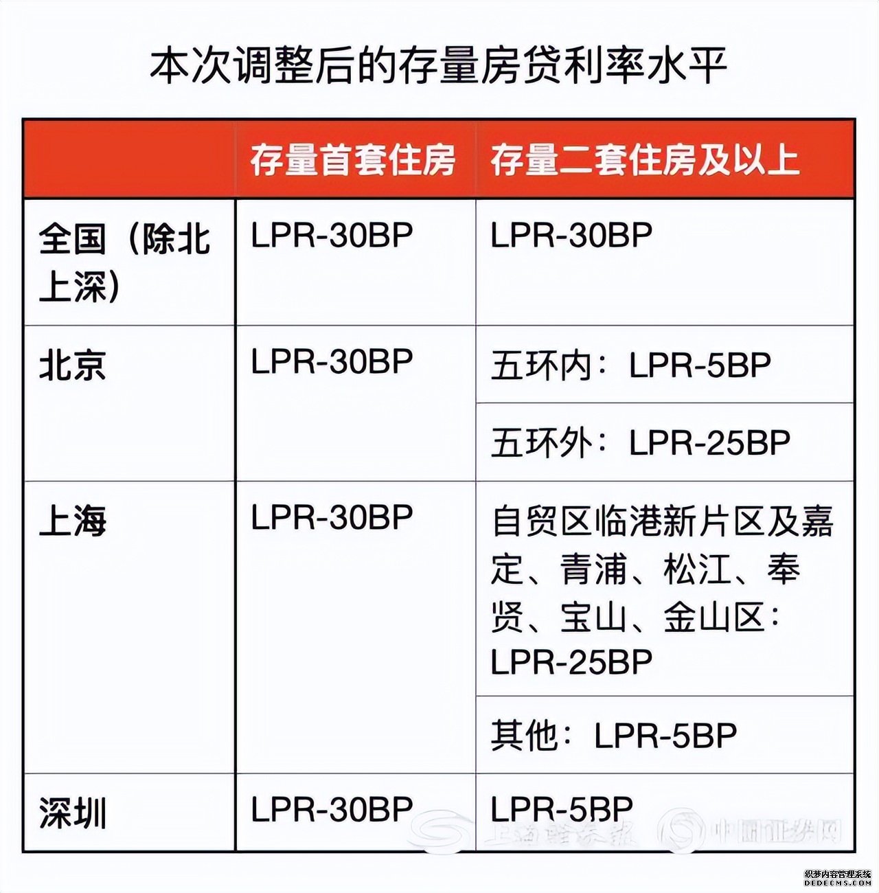 存量房贷利率今日起下调 借款人将享受到多大优惠？