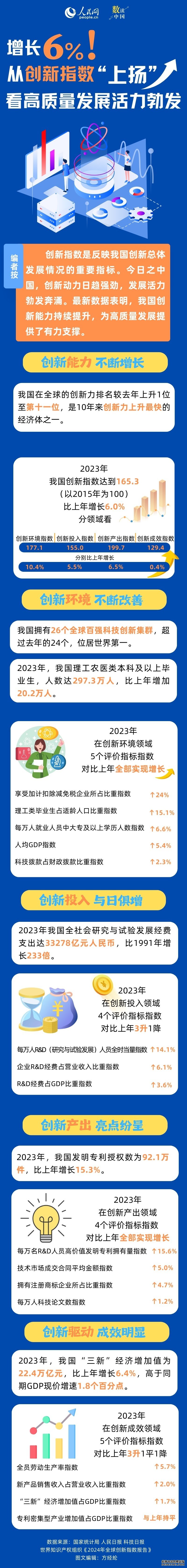 数读中国 | 增长6%！从创新指数“上扬”看高质量发展活力勃发