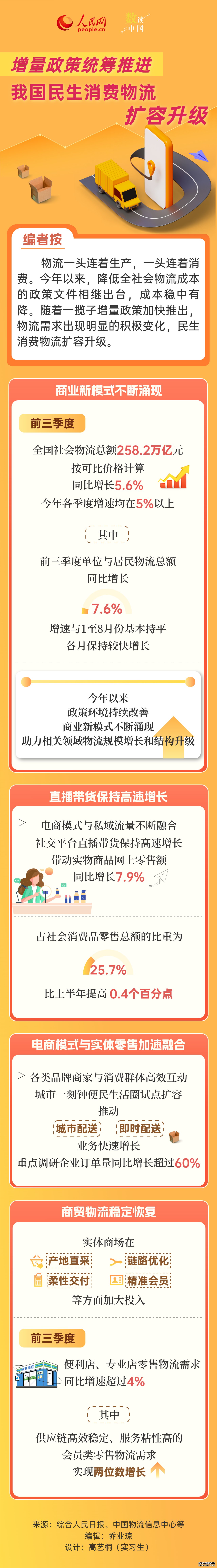 数读中国丨增量政策统筹推进 我国民生消费物流扩容升级