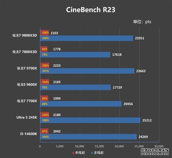 锐龙7 9800X3D评测 超频6.9GHz跑《CS2》帧率惊人