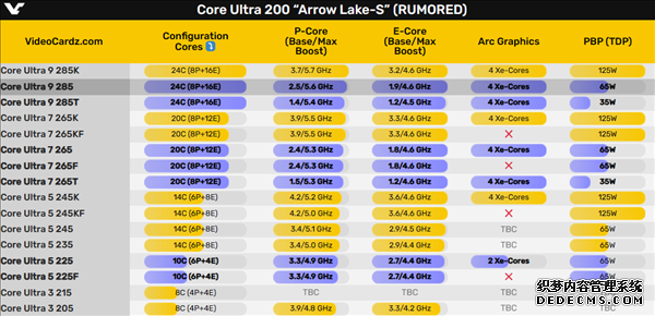 酷睿Ultra 200S系列型号和主要规格参数曝光