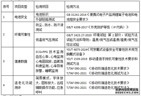 中消协：10款健康手环测试 其中9款电池不合格