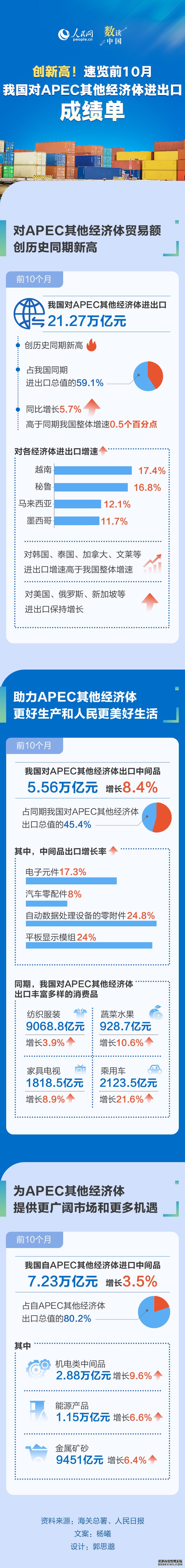 一图速览前10月我国对APEC其他经济体进出口成绩单