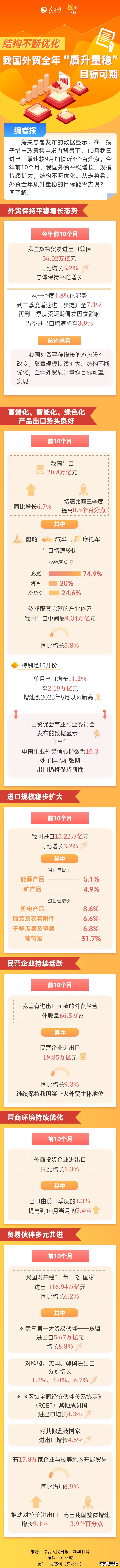 数读中国丨结构不断优化 我国外贸全年“质升量稳”目标可期