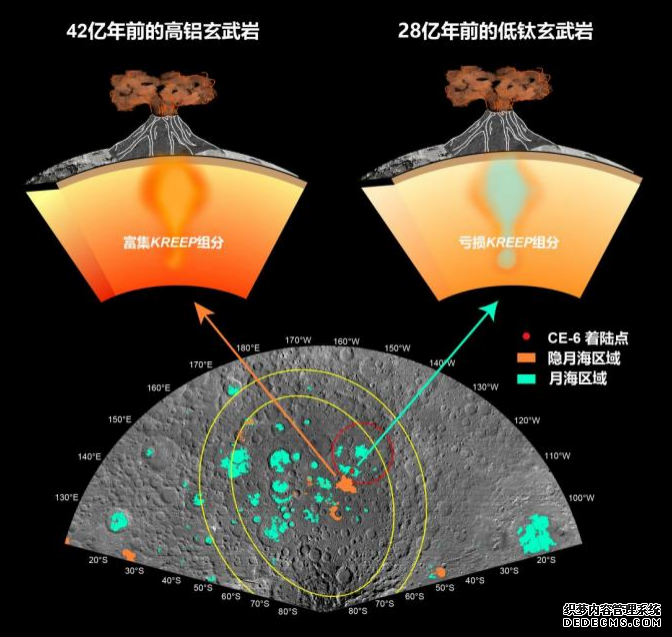 嫦娥六号月球样品记录的两期玄武质火山活动及其月幔源区性质示意图。（中国科学院供图）