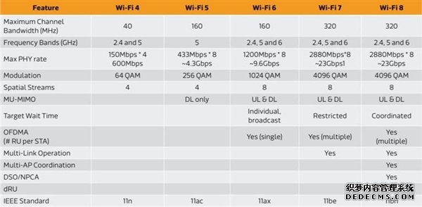 wifi8和wifi7的区别 wifi8是什么意思？快吗？