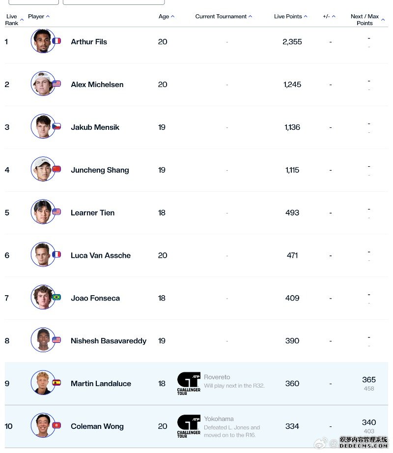 ATP新生力量总决赛排名更新 商竣程位列第四