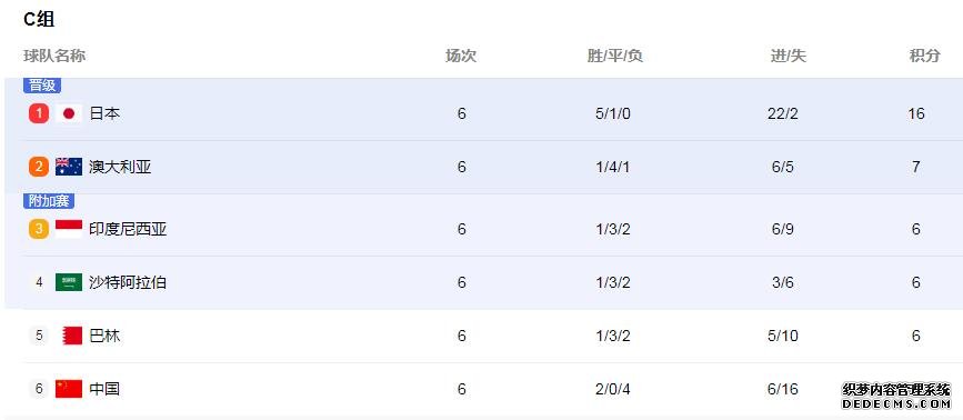 世预赛18强赛C组最新积分榜排名 中国男足积分排名情况