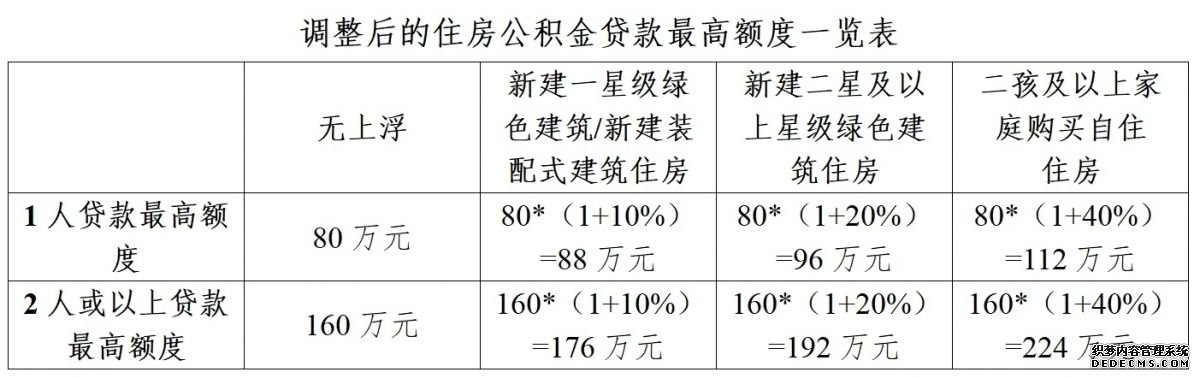 广州住房公积金贷款最高额度分别提升至80万元和160万元