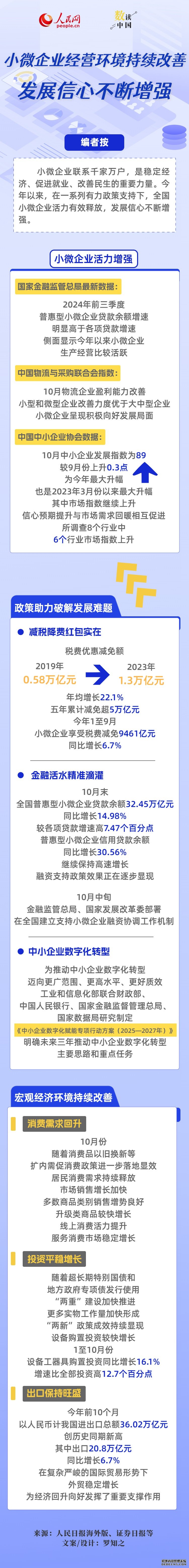 数读中国丨小微企业经营环境持续改善 发展信心不断增强