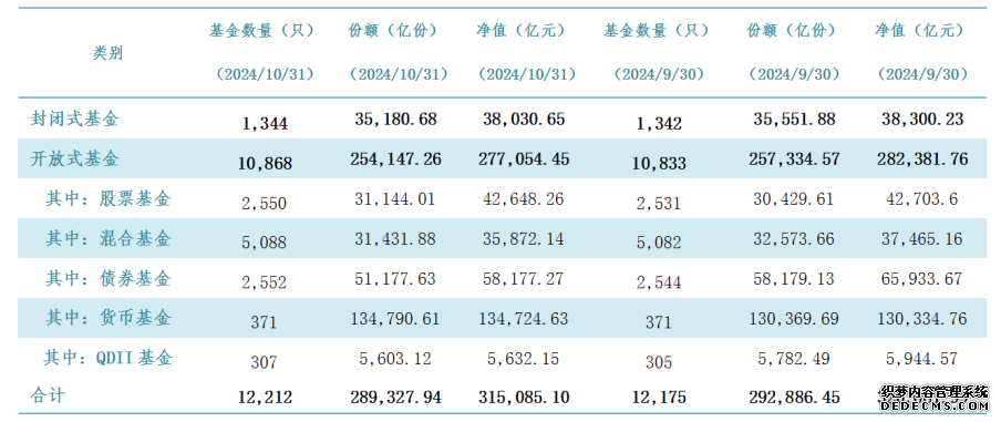 截至10月底我国公募基金规模为31.51万亿元