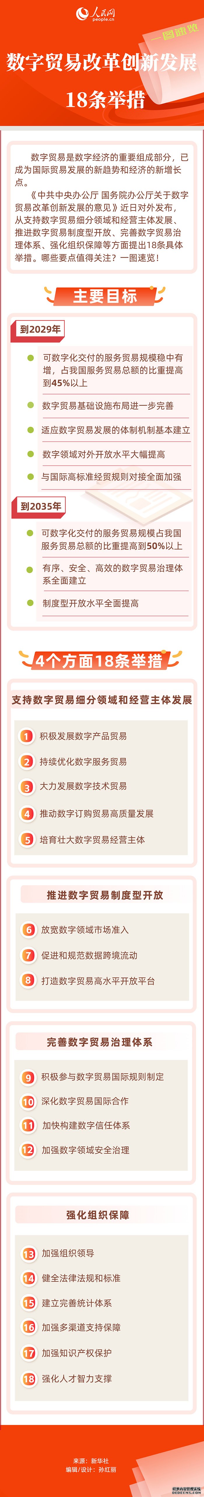 一图速览数字贸易改革创新发展18条举措