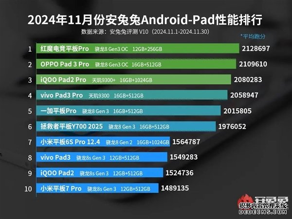 安卓平板性能排行最新榜单 性能最强安卓平板TOP10出炉