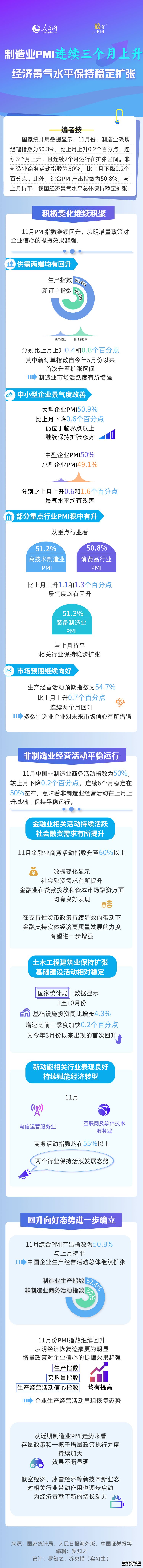 数读中国丨制造业PMI连续三个月上升 经济景气水平保持稳定扩张