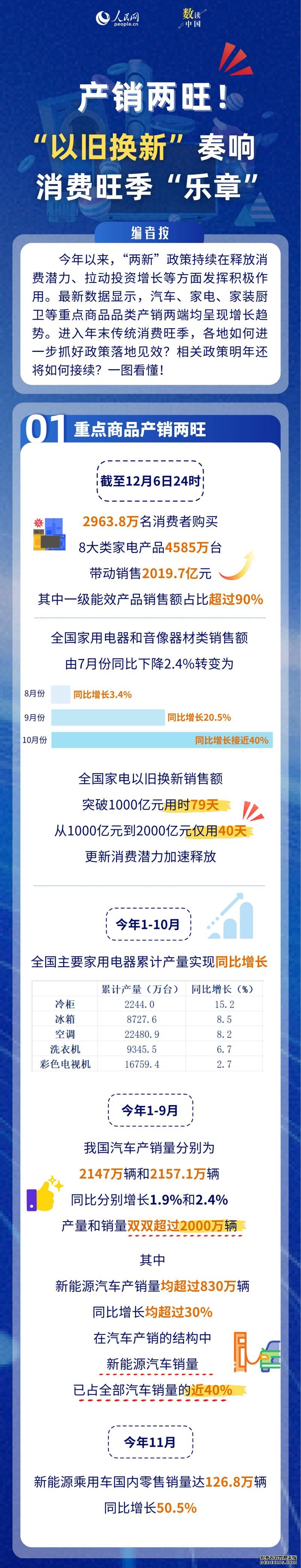 数读中国｜产销两旺！“以旧换新”奏响消费旺季“乐章”