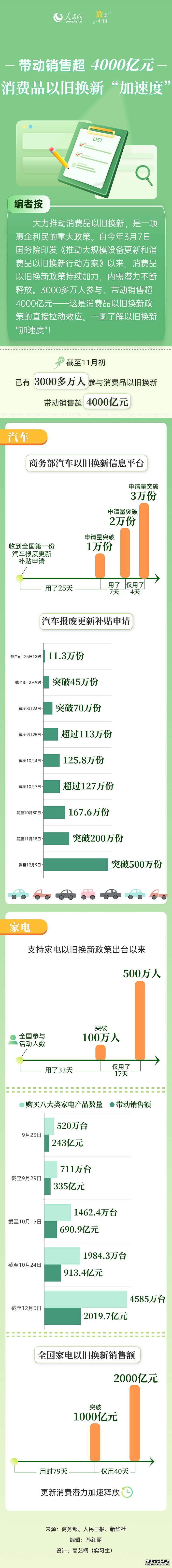 数读中国｜带动销售超4000亿元 消费品以旧换新“加速度”